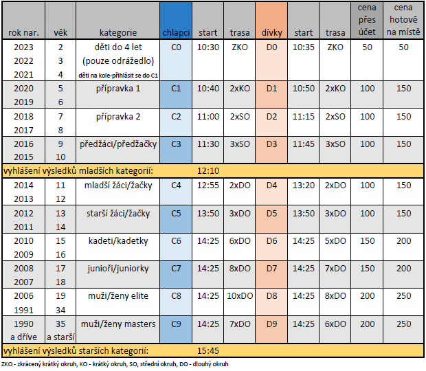 Časový harmonogram MXM MTB CUP 2025